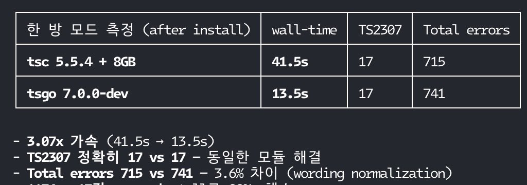 typescript 7 넣고 있다. 프로덕션 빌드에 쓰긴 거시기 하고 요즘 닦고 조이고 있는 ci에서라도 이득을 보고자.. cpu...